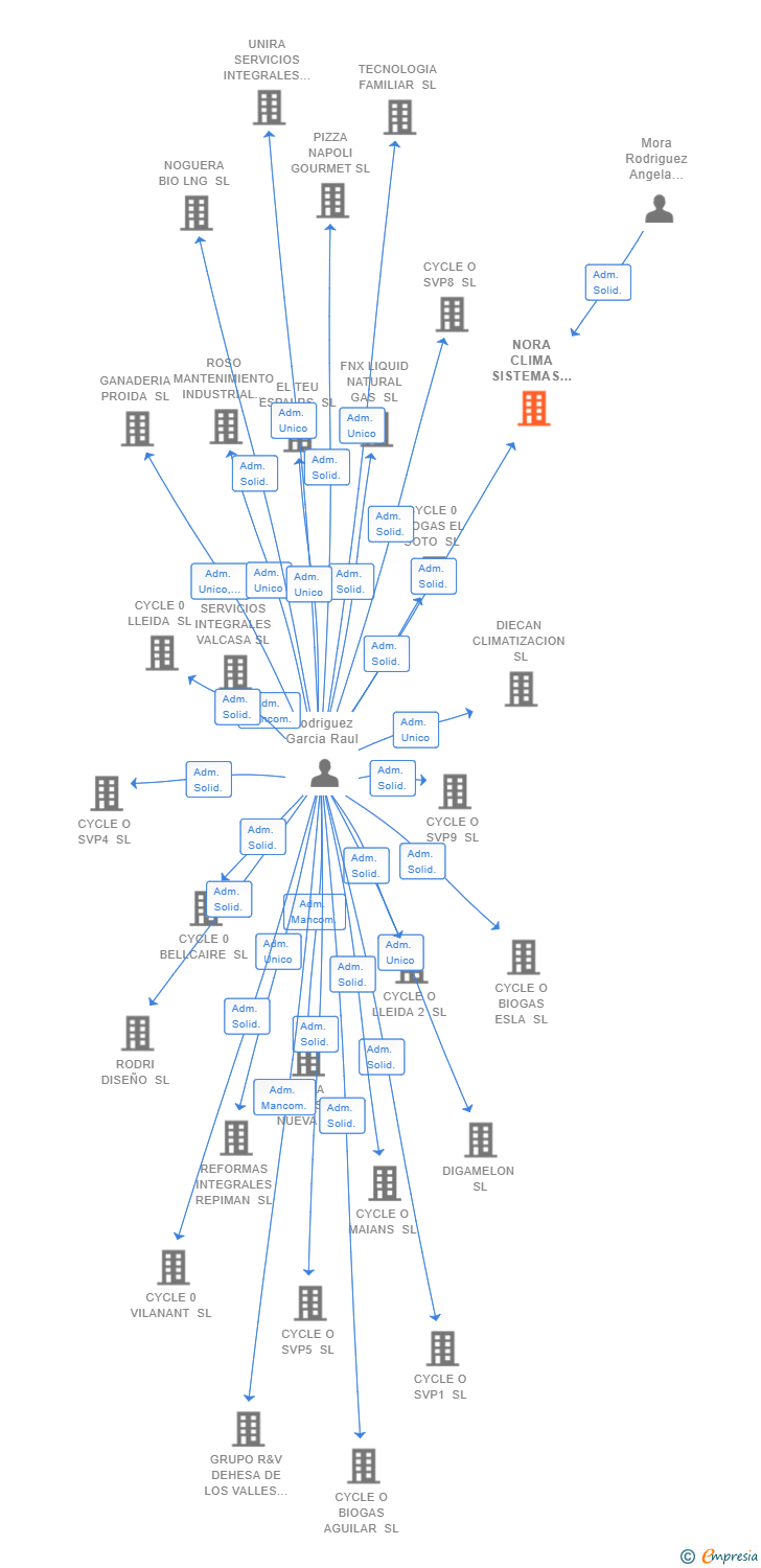 Vinculaciones societarias de NORA CLIMA SISTEMAS Y APLICACIONES SL