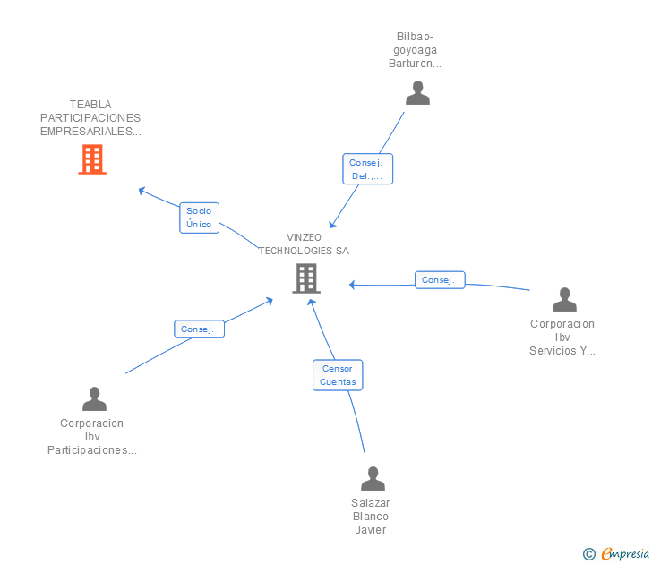 Vinculaciones societarias de TECNOLOGIA APLICADA EN PROCESOS EMPRESARIALES SL