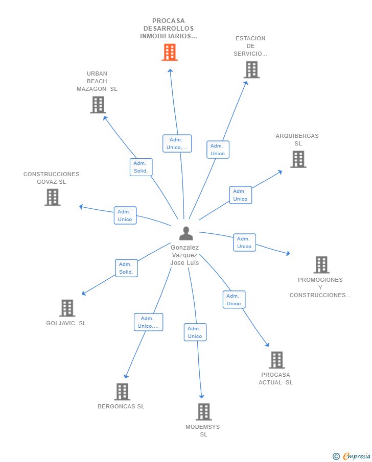 Vinculaciones societarias de PROCASA DESARROLLOS INMOBILIARIOS SL