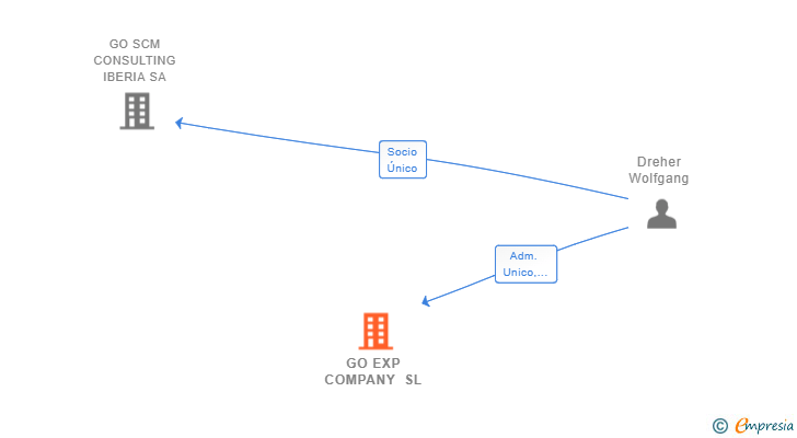 Vinculaciones societarias de GO EXP COMPANY SL