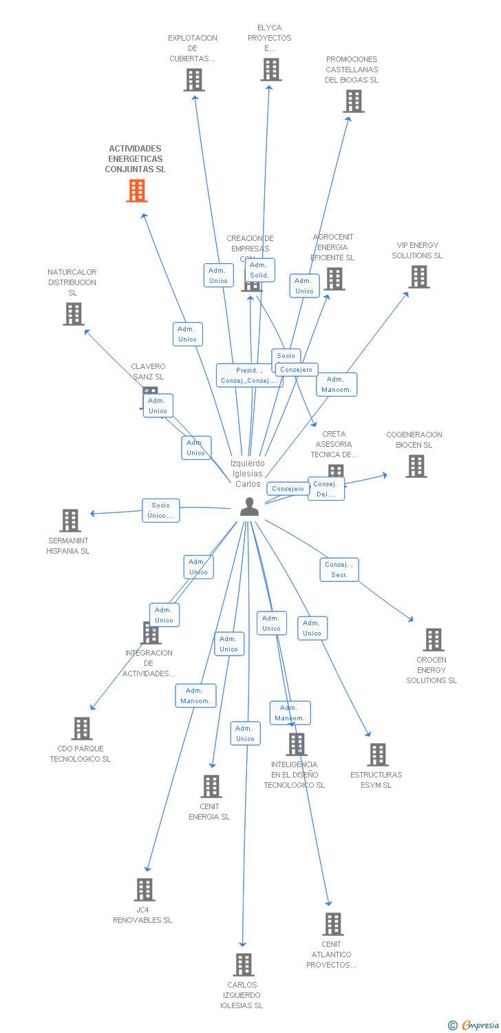 Vinculaciones societarias de ACTIVIDADES ENERGETICAS CONJUNTAS SL