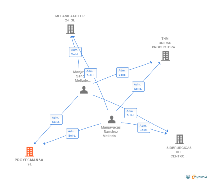 Vinculaciones societarias de PROYECMANSA SL