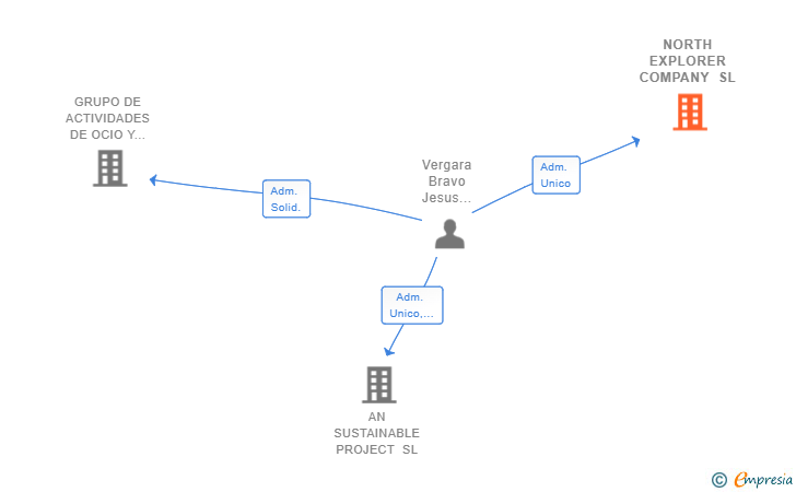 Vinculaciones societarias de NORTH EXPLORER COMPANY SL