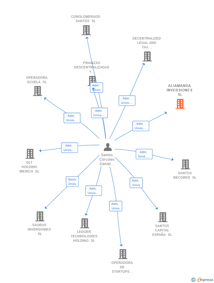Vinculaciones societarias de ALIAMANDA INVERSIONES SL