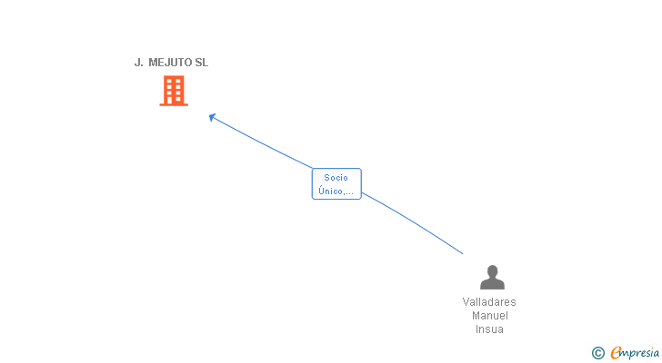Vinculaciones societarias de J. MEJUTO SL