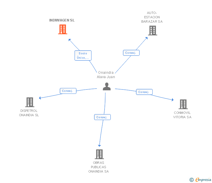 Vinculaciones societarias de INDIWAGEN SL