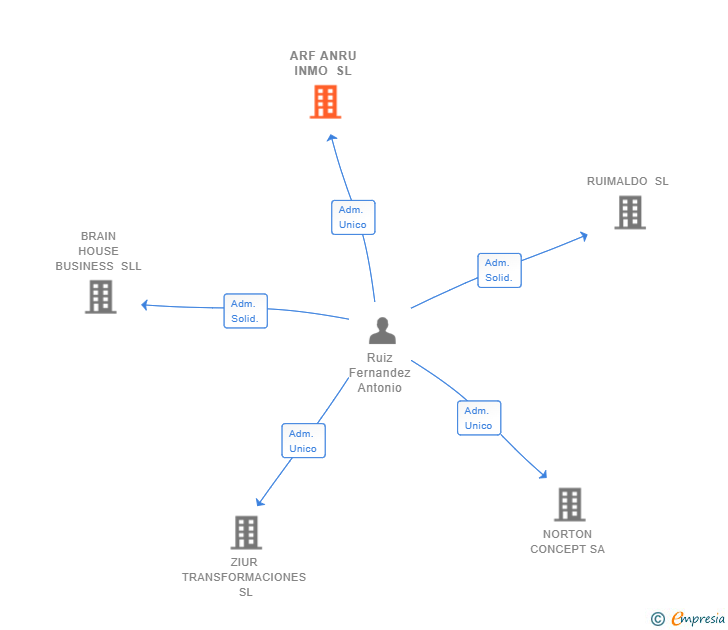 Vinculaciones societarias de ARF ANRU INMO SL