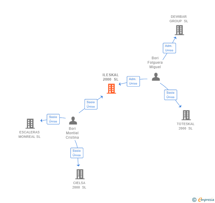 Vinculaciones societarias de ILESKAL 2000 SL