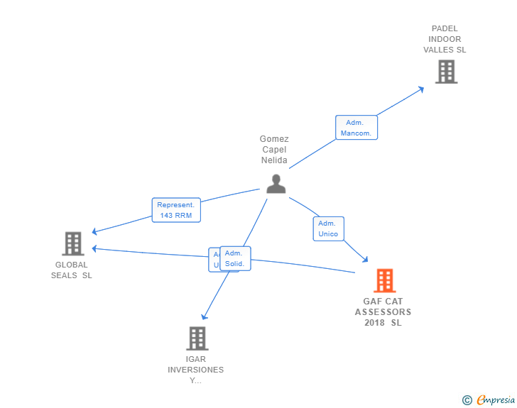 Vinculaciones societarias de GAF CAT ASSESSORS 2018 SL