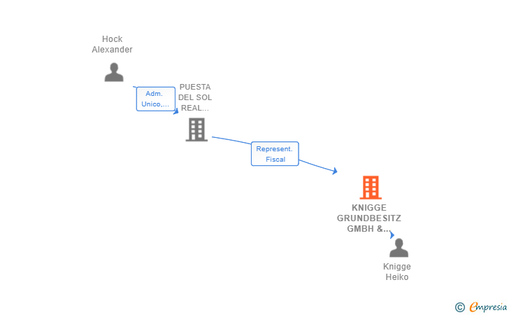 Vinculaciones societarias de KNIGGE GRUNDBESITZ GMBH & CO KG SUCUR