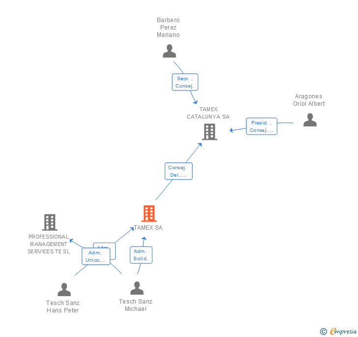 Vinculaciones societarias de TAMEX SA