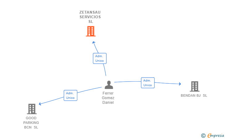 Vinculaciones societarias de ZETANSAU SERVICIOS SL