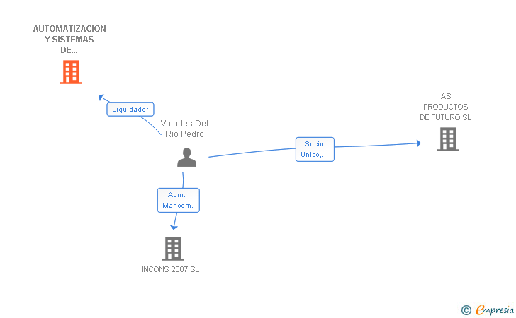 Vinculaciones societarias de AUTOMATIZACION Y SISTEMAS DE PACKAGING SL