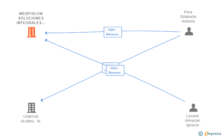 Vinculaciones societarias de WEBPSILON SOLUCIONES INTEGRALES EN INTERNET SL