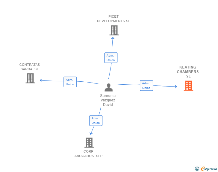 Vinculaciones societarias de KEATING CHAMBERS SL