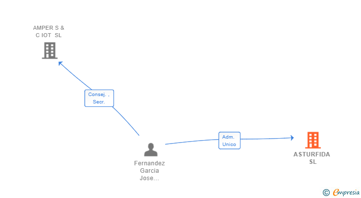 Vinculaciones societarias de ASTURFIDA SL