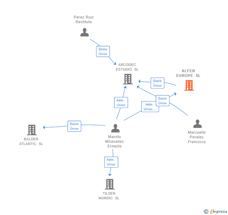 Vinculaciones societarias de ALFER EUROPE SL