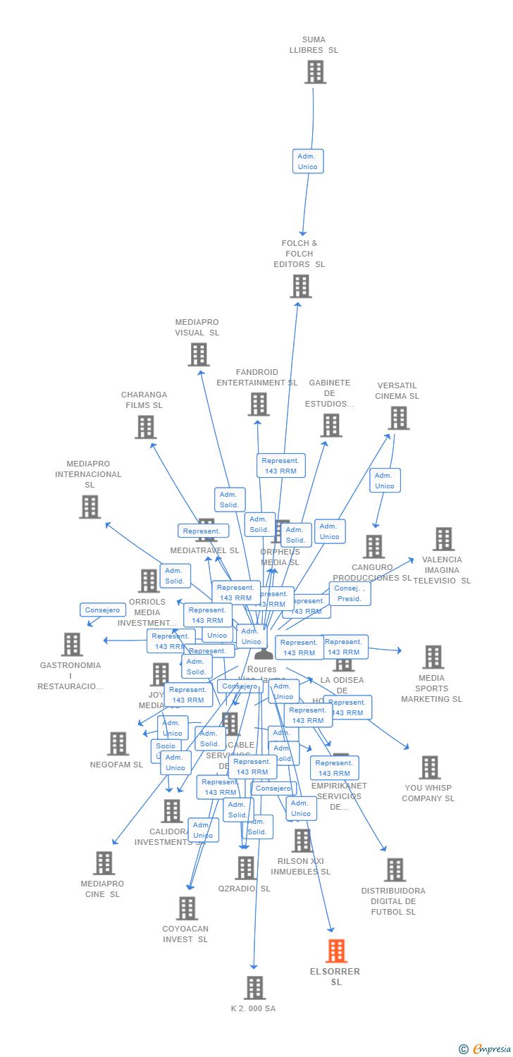 Vinculaciones societarias de ELSORRER SL