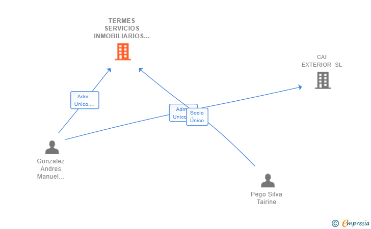 Vinculaciones societarias de TERMES SERVICIOS INMOBILIARIOS SL