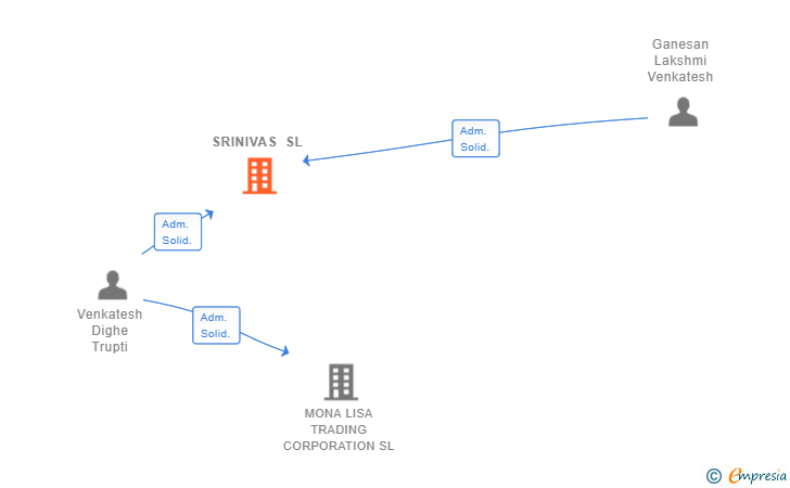 Vinculaciones societarias de SRINIVAS SL
