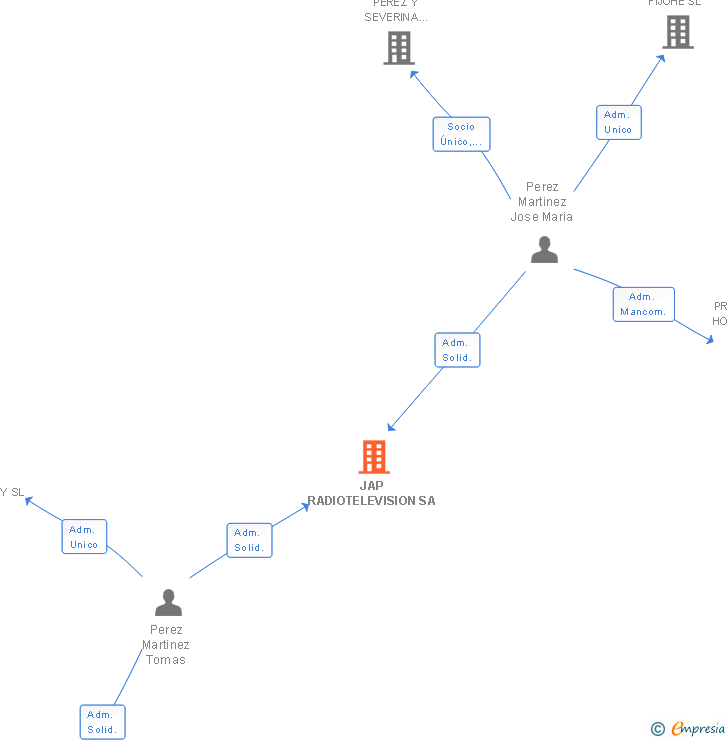 Vinculaciones societarias de JAP RADIOTELEVISION SA