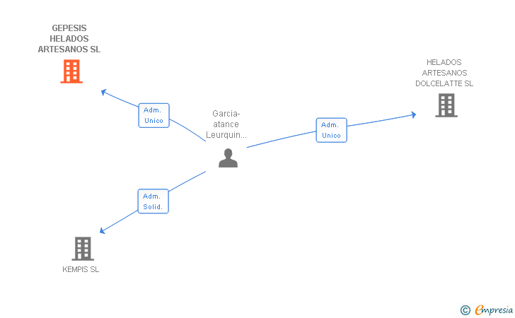 Vinculaciones societarias de GEPESIS HELADOS ARTESANOS SL