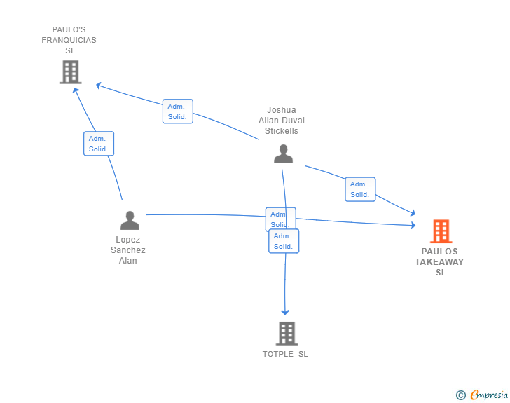 Vinculaciones societarias de PAULOS TAKEAWAY SL