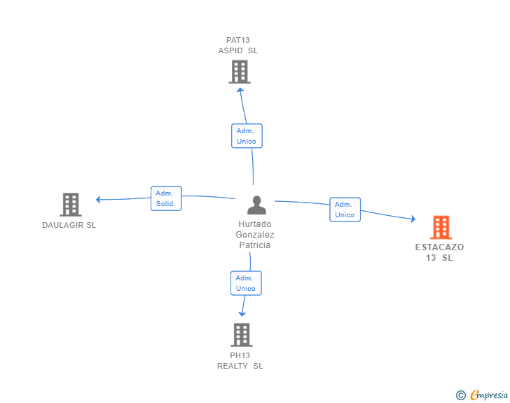 Vinculaciones societarias de ESTACAZO 13 SL