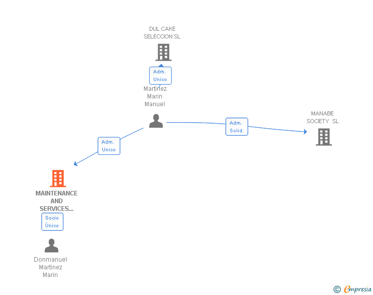Vinculaciones societarias de MAINTENANCE AND SERVICES CAPIMARIN SL