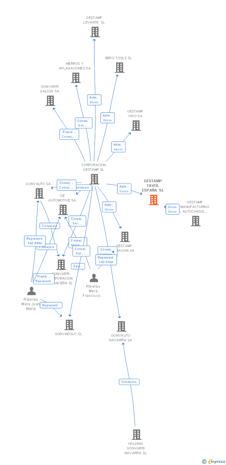 Vinculaciones societarias de GESTAMP TAVOL ESPAÑA SL