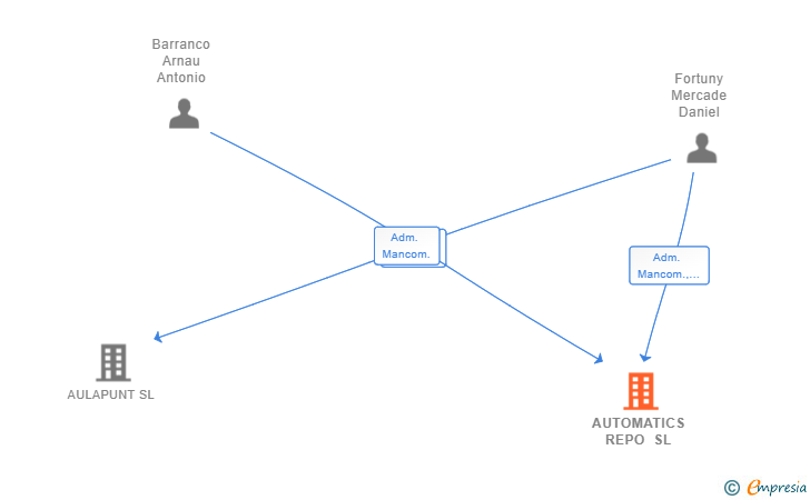 Vinculaciones societarias de AUTOMATICS REPO SL