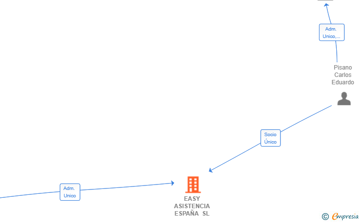 Vinculaciones societarias de EASY ASISTENCIA ESPAÑA SL