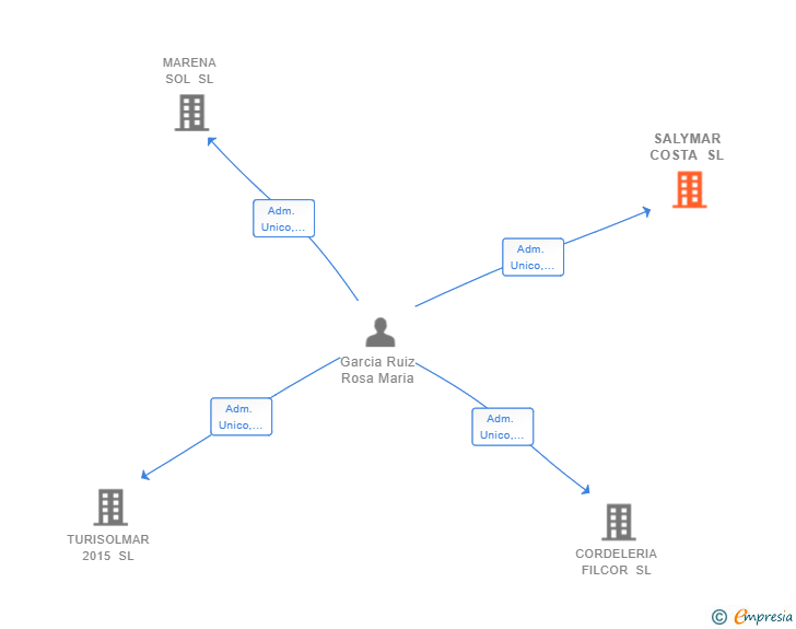 Vinculaciones societarias de SALYMAR COSTA SL