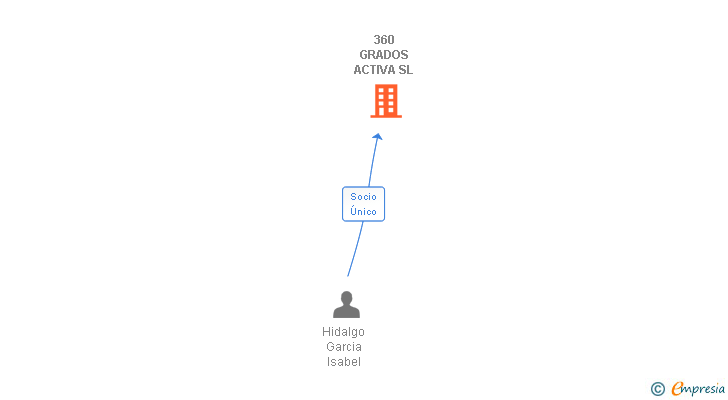 Vinculaciones societarias de 360 GRADOS ACTIVA SL