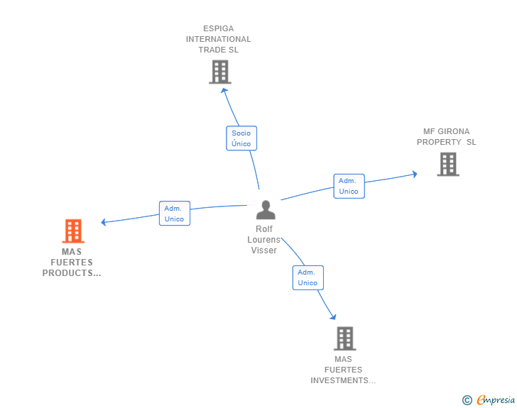 Vinculaciones societarias de MAS FUERTES PRODUCTS SL