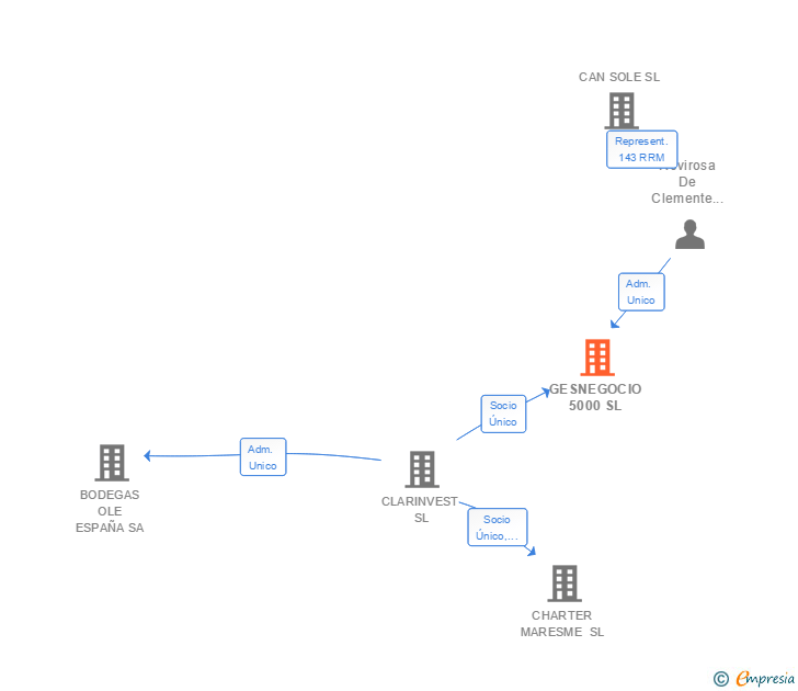 Vinculaciones societarias de GESNEGOCIO 5000 SL