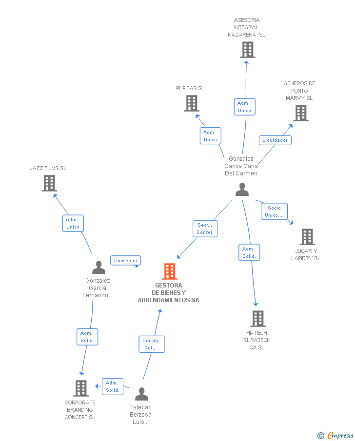 Vinculaciones societarias de GESTORA DE BIENES Y ARRENDAMIENTOS SA