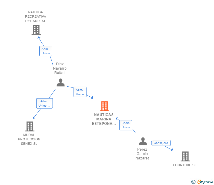 Vinculaciones societarias de NAUTICAS MARINA ESTEPONA SL