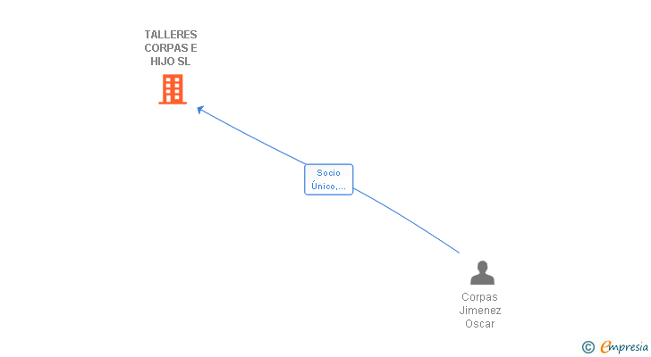 Vinculaciones societarias de TALLERES CORPAS E HIJO SL
