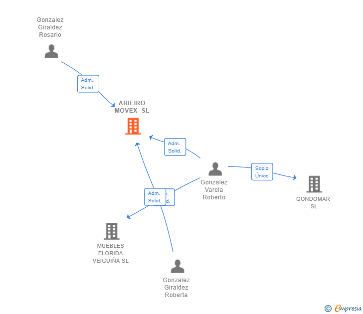 Vinculaciones societarias de ARIEIRO MOVEX SL
