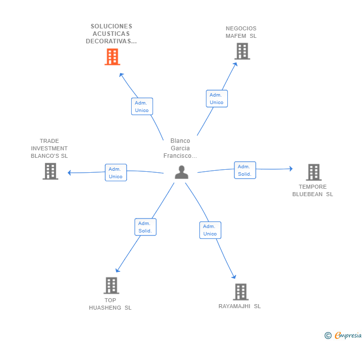Vinculaciones societarias de SOLUCIONES ACUSTICAS DECORATIVAS Y TERMICAS SL