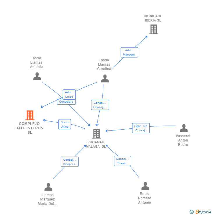 Vinculaciones societarias de COMPLEJO BALLESTEROS SL