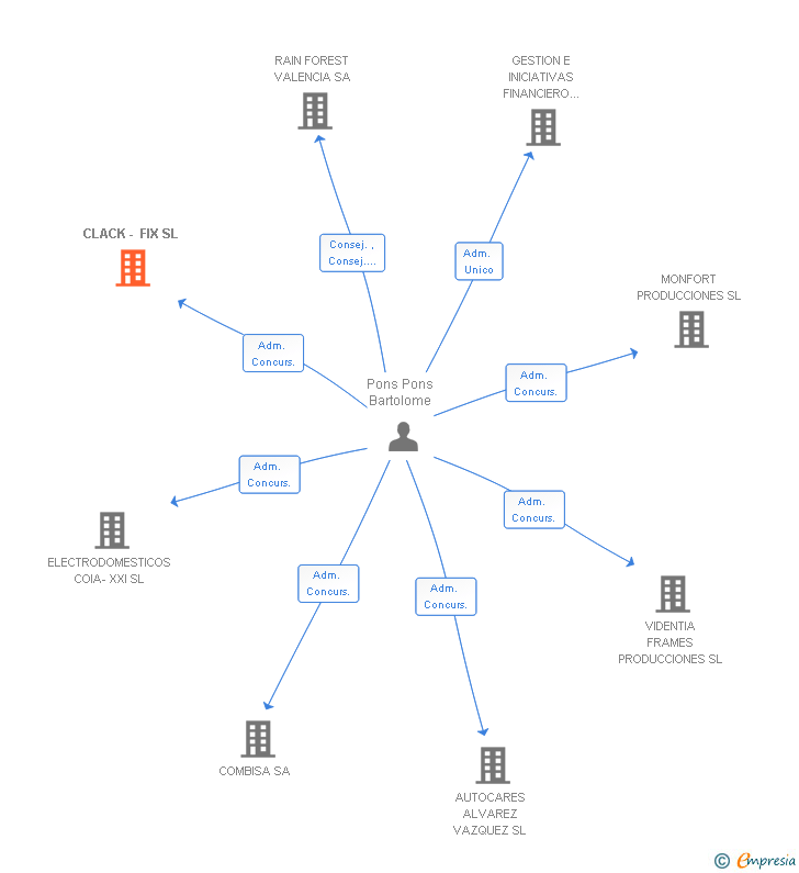 Vinculaciones societarias de CLACK - FIX SL