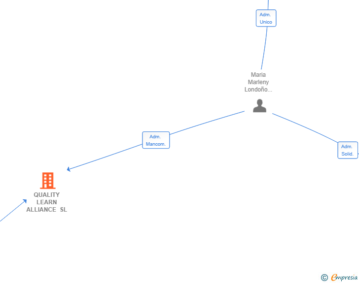 Vinculaciones societarias de QUALITY LEARN ALLIANCE SL