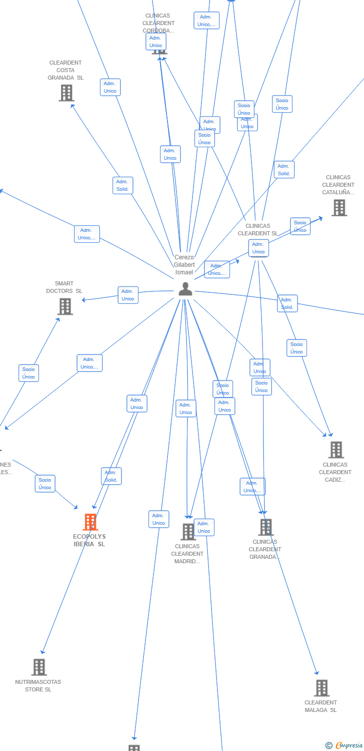 Vinculaciones societarias de ECOPOLYS IBERIA SL