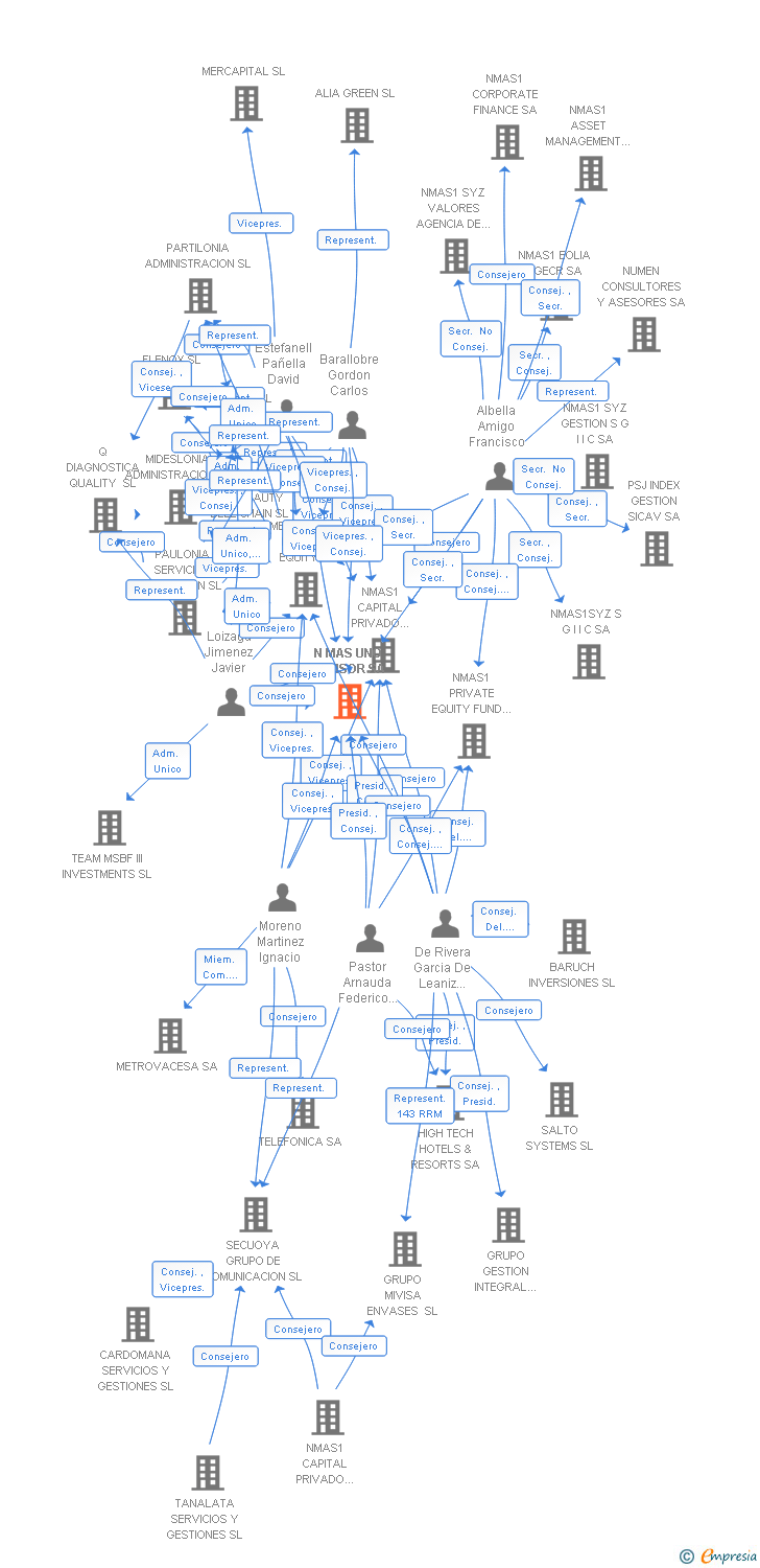 Vinculaciones societarias de ALANTRA PRIVATE EQUITY ADVISOR SA