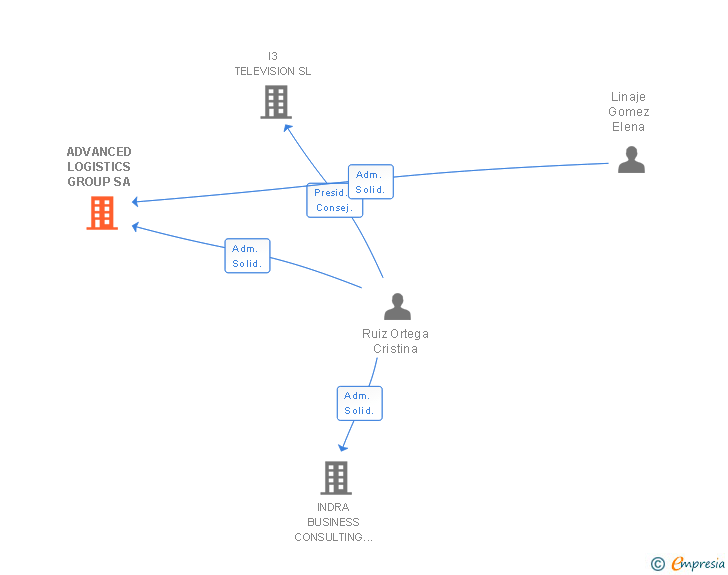Vinculaciones societarias de ADVANCED LOGISTICS GROUP SA
