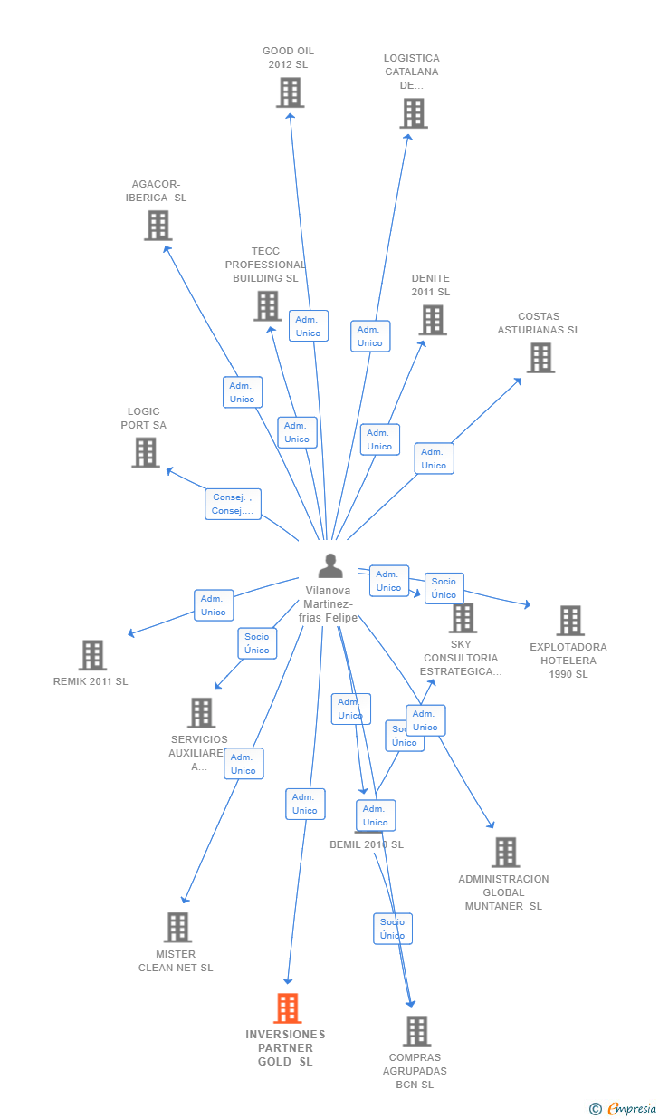 Vinculaciones societarias de INVERSIONES PARTNER GOLD SL