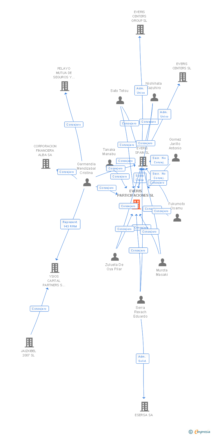 Vinculaciones societarias de NTT DATA EUROPE & LATAM SL