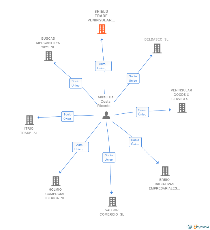 Vinculaciones societarias de SHIELD TRADE PENINSULAR SL